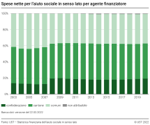 Spese nette per l'aiuto sociale in senso lato, per agente finanziatore