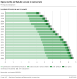 Spese nette per l'aiuto sociale in senso lato, per tipo di prestazione