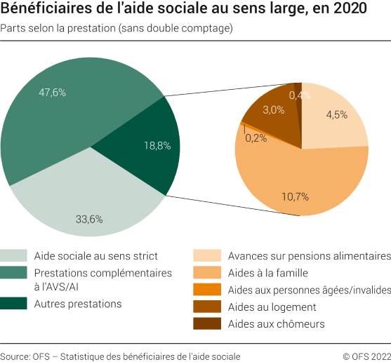 Bénéficiaires de l'aide sociale au sens large, en 2020