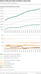 Spese nette per l'aiuto sociale in senso lato, evoluzione secondo la prestazione