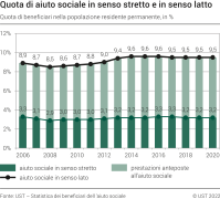 Quota di aiuto sociale in senso stretto e in senso lato