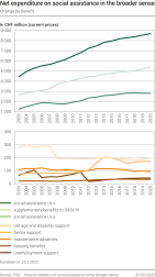 Net expenditure on social assistance in the broader sense, change by benefit