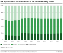 Net expenditure on social assistance in the broader sense,  by funder