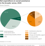 Net expenditure on social assistance in the broader sense 2018, share of benefits