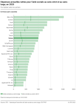 Dépenses annuelles nettes pour l'aide sociale au sens strict et au sens large