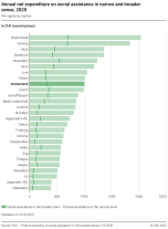 Annual net expenditure on social assistance in narrow and broader sense
