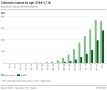 Colorectal cancer by age, 2014-2018