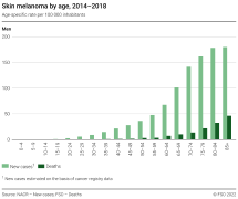 Skin melanoma by age, 2014-2018