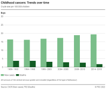 Childhood cancers: Trends over time