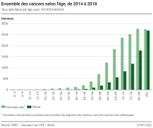 Ensemble des cancers selon l'âge, de 2014 à 2018