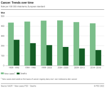 Cancer: Trends over time