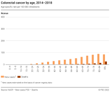 Colorectal cancer by age, 2014-2018