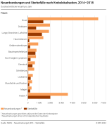 Neuerkrankungen und Sterbefälle nach Kreblokalisation, 2014-2018