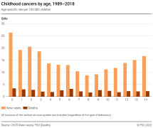 Childhood cancers by age, 1989-2018