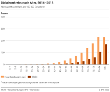 Dickdarmkrebs nach Alter, 2014-2018