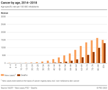 Cancer by age, 2014-2018