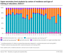 Upper secondary level students by canton of residence and type of training or education