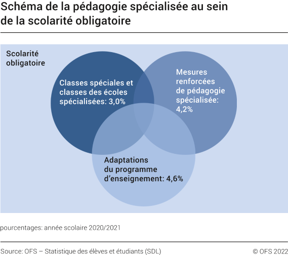 Schéma de la pédagogie spécialisée au sein de la scolarité obligatoire