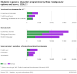 Students in general education programmes by three most popular options and by sex