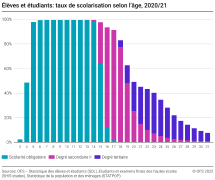 Elèves et étudiants: taux de scolarisation selon l'âge