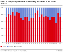 Pupils in compulsory education by nationality and canton ot the school