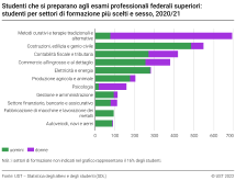 Studenti che si preparano agli esami professionali federali superiori: studenti per settori di formazione più scelti e sesso