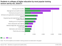 Students in colleges of higher education by most popular training sectors and by sex