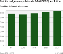 Crédits budgétaires publics de R-D (CBPRD)
