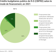 Crédits budgétaires publics de R-D (CBPRD) selon le mode de financement
