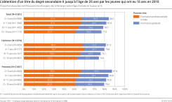 Obtention d'un titre du degré secondaire II jusqu'à l'âge de 25 ans par les jeunes qui ont eu 15 ans en 2010