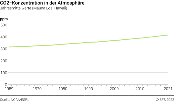 CO2-Konzentration in der Atmosphäre – Jahresmittelwerte (Mauna Loa ...