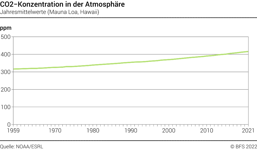 CO2-Konzentration in der Atmosphäre – Jahresmittelwerte (Mauna Loa ...