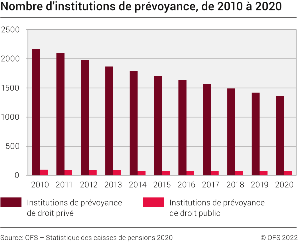 Nombre d'institutions de prévoyance, de 2010 à 2020