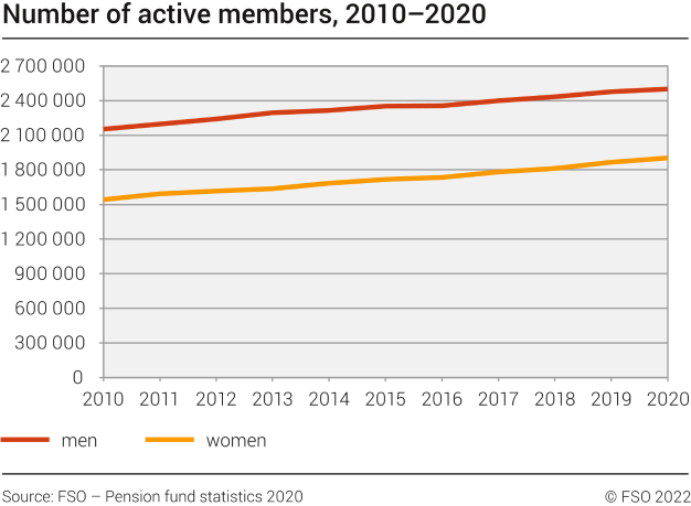 Number of active members, 2010–2020