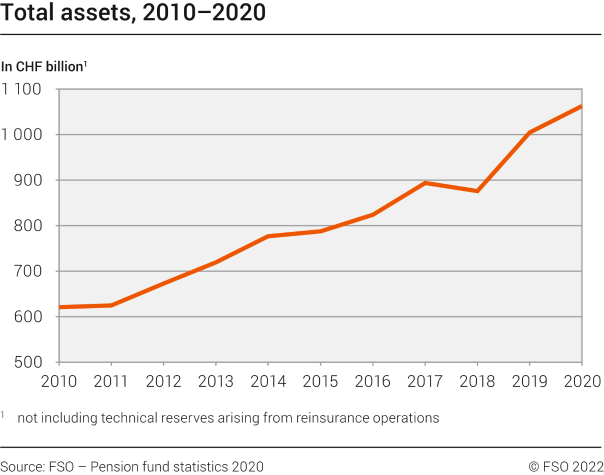 Total assets, 2010–2020
