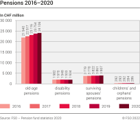 Pensions 2016–2020