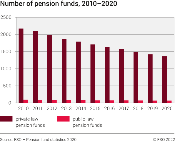 Number of pension funds, 2010–2020