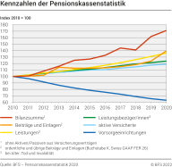 Kennzahlen der Pensionskassenstatistik