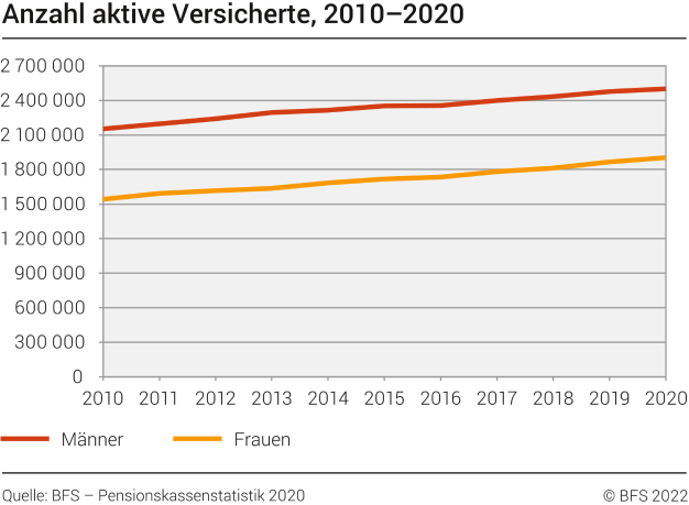 Anzahl aktive Versicherte, 2010–2020