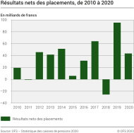 Résultats nets des placements, de 2010 à 2020