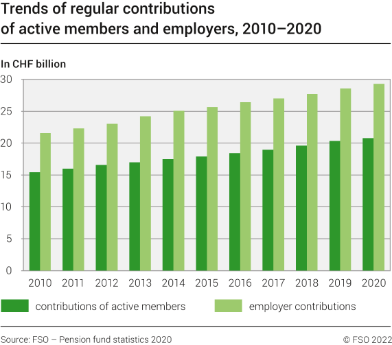 Trends of regular contributions of active members and employers, 2010-2020