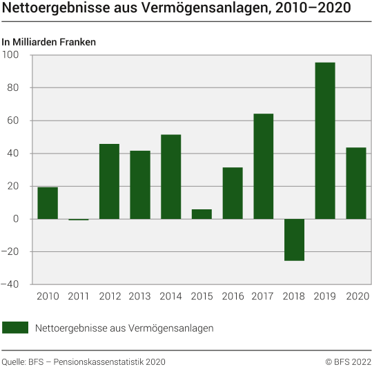 Nettoergebnisse aus Vermögensanlagen, 2010–2020