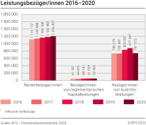 Leistungsbezüger/innen 2016–2020