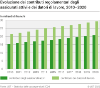 Evoluzione dei contributi regolamentari degli assicurati attivi e dei datori di lavoro, 2010–2020