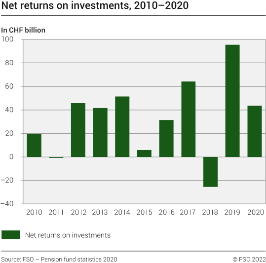 Net returns on investments, 2010–2020