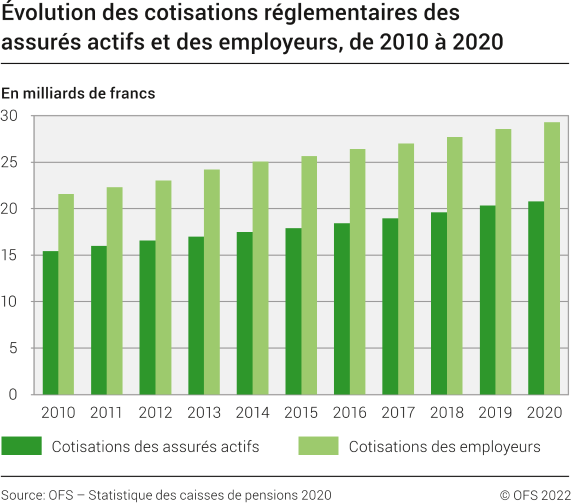 Évolution des cotisations réglementaires des assurés actifs et des employeurs, de 2010 à 2020