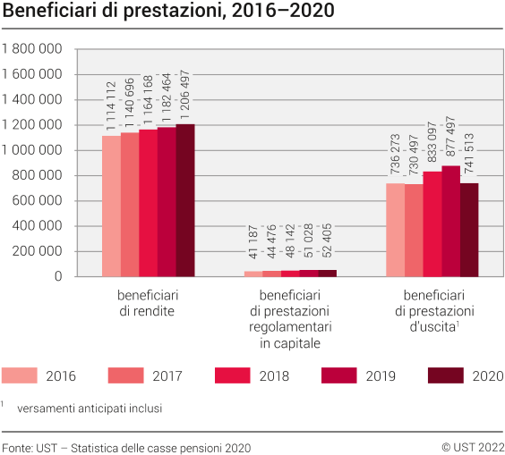 Beneficiari di prestazioni, 2016–2020