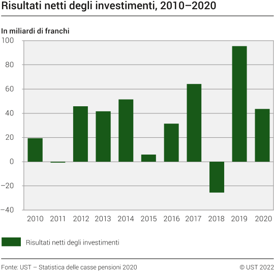 Risultati netti degli investimenti, 2010–2020
