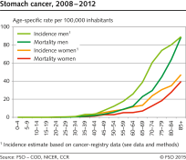 Stomach cancer: incidence and mortality