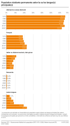 Population résidante permanente selon la ou les langue(s) principale(s)